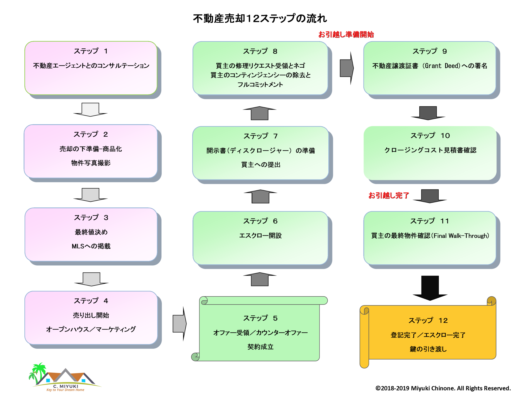 ロサンゼルス不動産の水先案内人　ちのね美由紀　不動産売却の１２ステップ